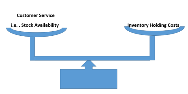 Effective Inventory Management